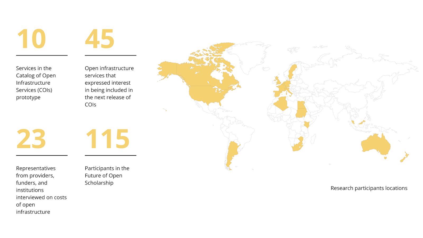 numbers of participants in our research projects and where they are based