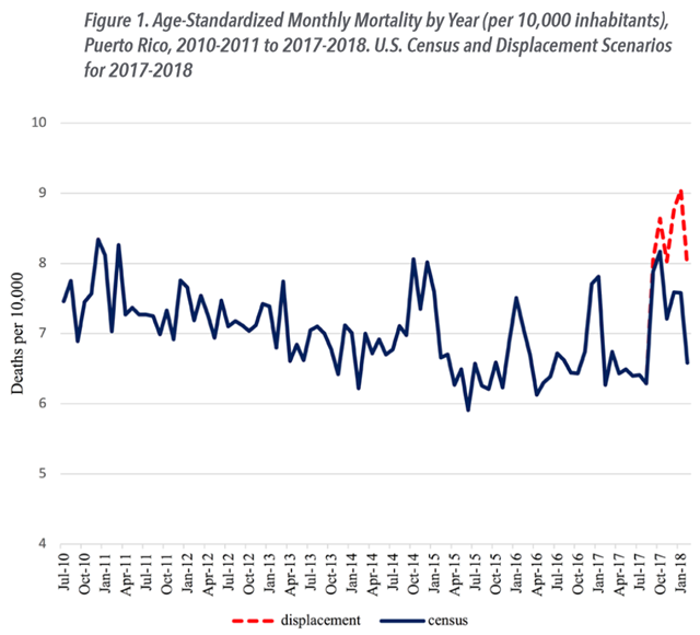 Age-Standardized Monthly Mortality by Year (per 10,000 inhabitants), Puerto Rico, 2010-2011 to 2017-2018. U.S. Census and Displacement Scenarios for 2017-2018. Graphic: GW Milken Institute SPH