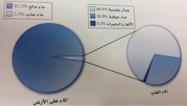 التي تشكل تسمى المنطقه المحيط طول أرضية الأكبر المساحه على اسئله تحصيلي