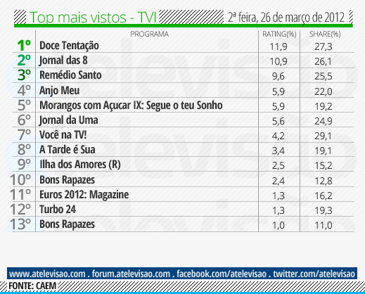 Audiencias de 2ºFeira 26/03/12 Top%2520TVI%2520-%252026%2520de%2520mar%25C3%25A7o