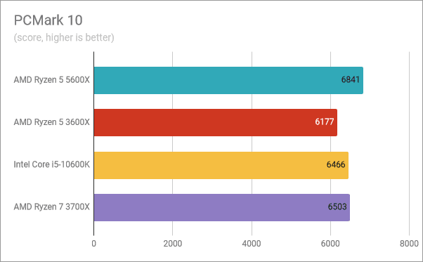 Resultados de referencia de AMD Ryzen 5 5600X: PCMark 10