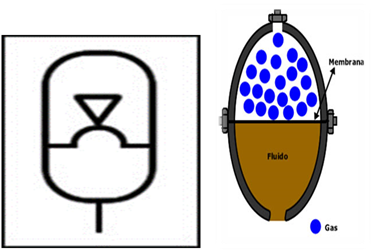 ACUMULADOR HIDRAULICO, acumulador hidráulico, tipos de acumuladores hidráulicos, acumulador de vejiga, acumuladores de piston,