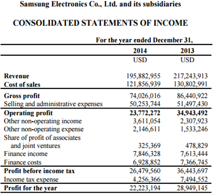 Samsung Consolidated Income