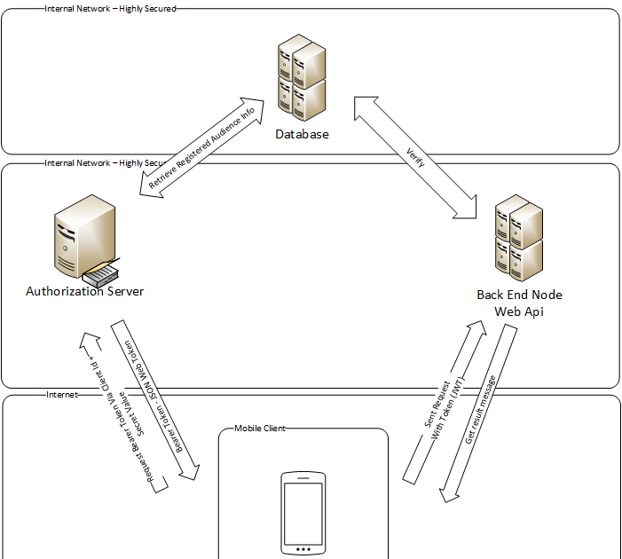 asp.net web api - Sending Bearer Tokens to Web API via Postman