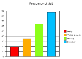 Google Bar Chart Different Colors