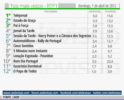 Audiencias de domingo - 01/04/2012 Top%2520RTP1%2520-%25201%2520de%2520abril