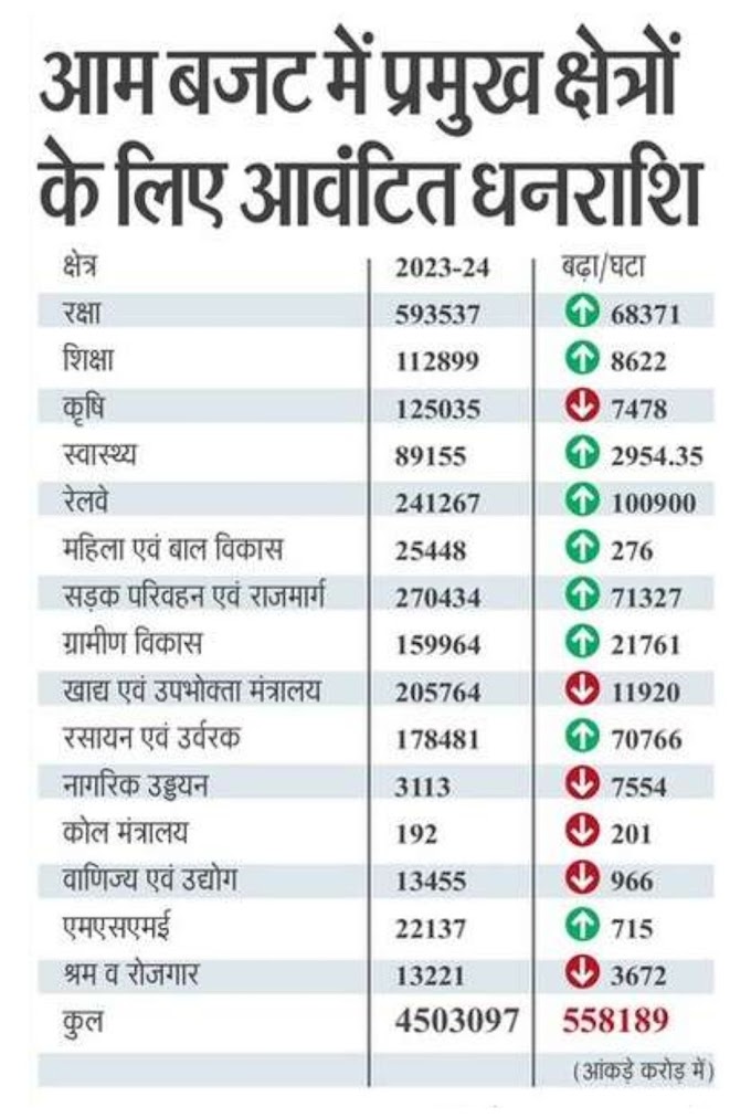 आम बजट में प्रमुख क्षेत्रों के लिए आवंटित धनराशि, जानिए किसे मिला कितना और कहां की गई कटौती 