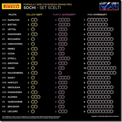 La scelta delle gomme per il gran premio di Russia 2018