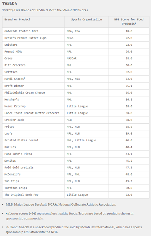 Twenty-five brands or products with the worst Nutrient Profile Index (NPI) scores, compared with sports sponsorships. Lower scores (<64) represent less healthy foods. Scores are based on products shown in sponsorship commercials. Graphic: Bragg, et al., 2018 / Pediatrics