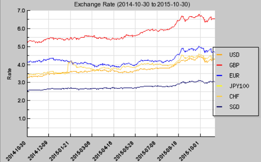 Forex%20Currency%20Chart%20%7C%20Exchange%20Rates%20Malaysian%20Ringgit%20Against%20Major%20Currencies%20Published%20By%20Bank%20Negara%20Malaysia%20%28BNM%29