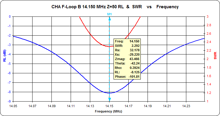 At 14.15 MHz resonance the measured SWR is
                      2.292:1.