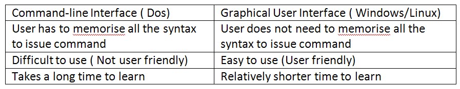 4 Differences Between Command Line Interface And Graphical User Interface