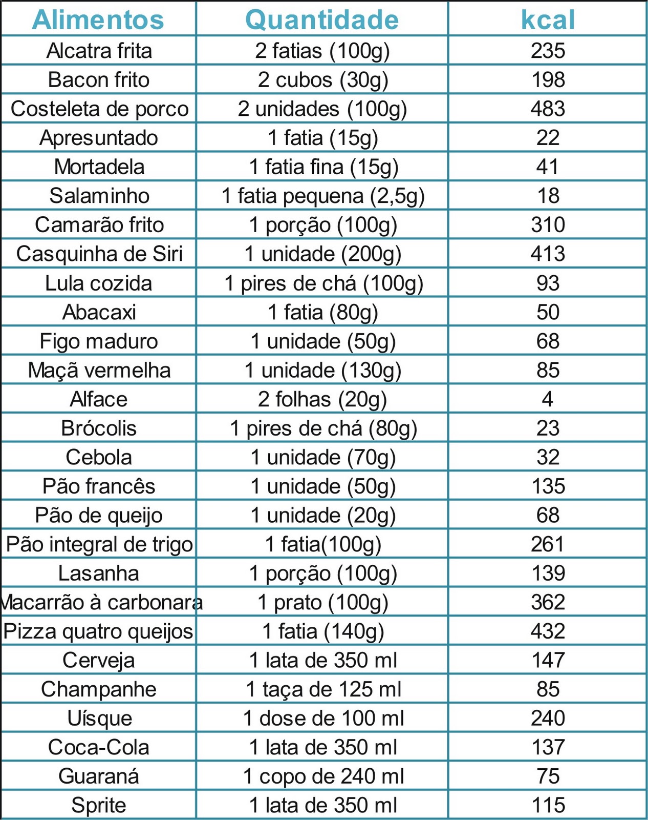 Tabela de Calorias - quantas calorias tem em cada alimento? - Guia de  Nutrição