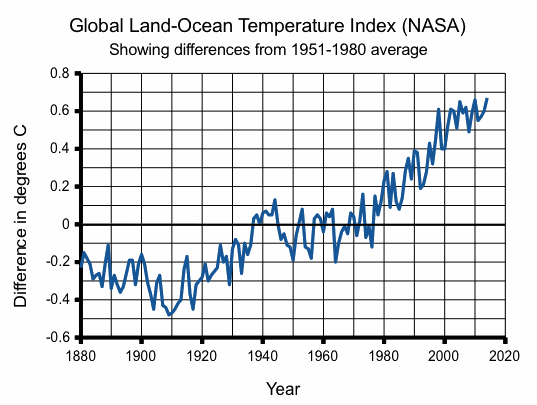 Global climate graph