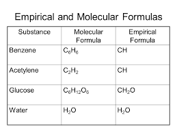 empirical formula molecular miracle feel calculation