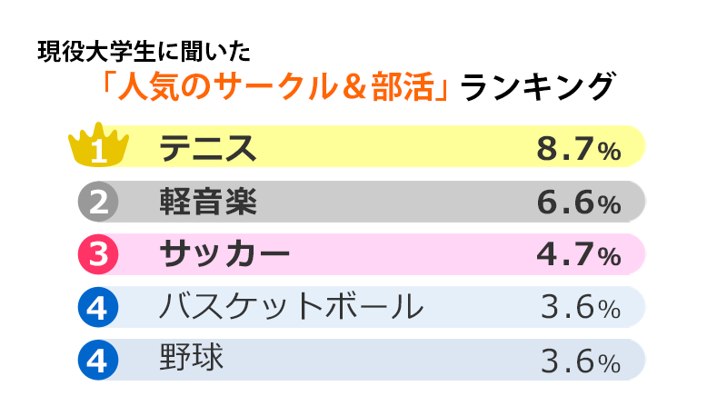 現役大学生に聞いた「人気のサークル＆部活」ランキング