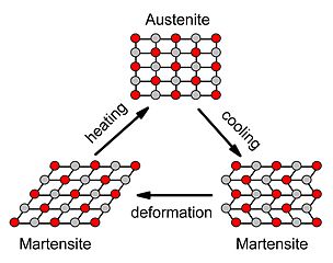 파일:external/upload.wikimedia.org/304px-NiTi_structure_transformation.jpg