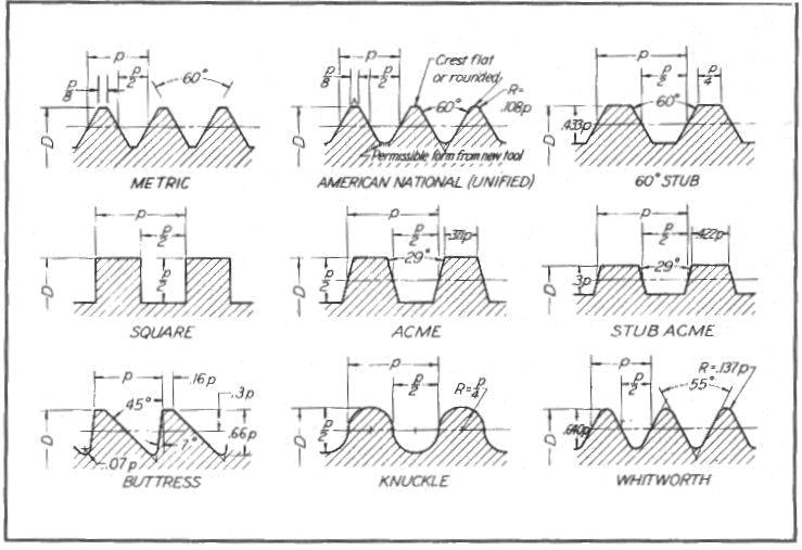 Internal Acme Thread Chart