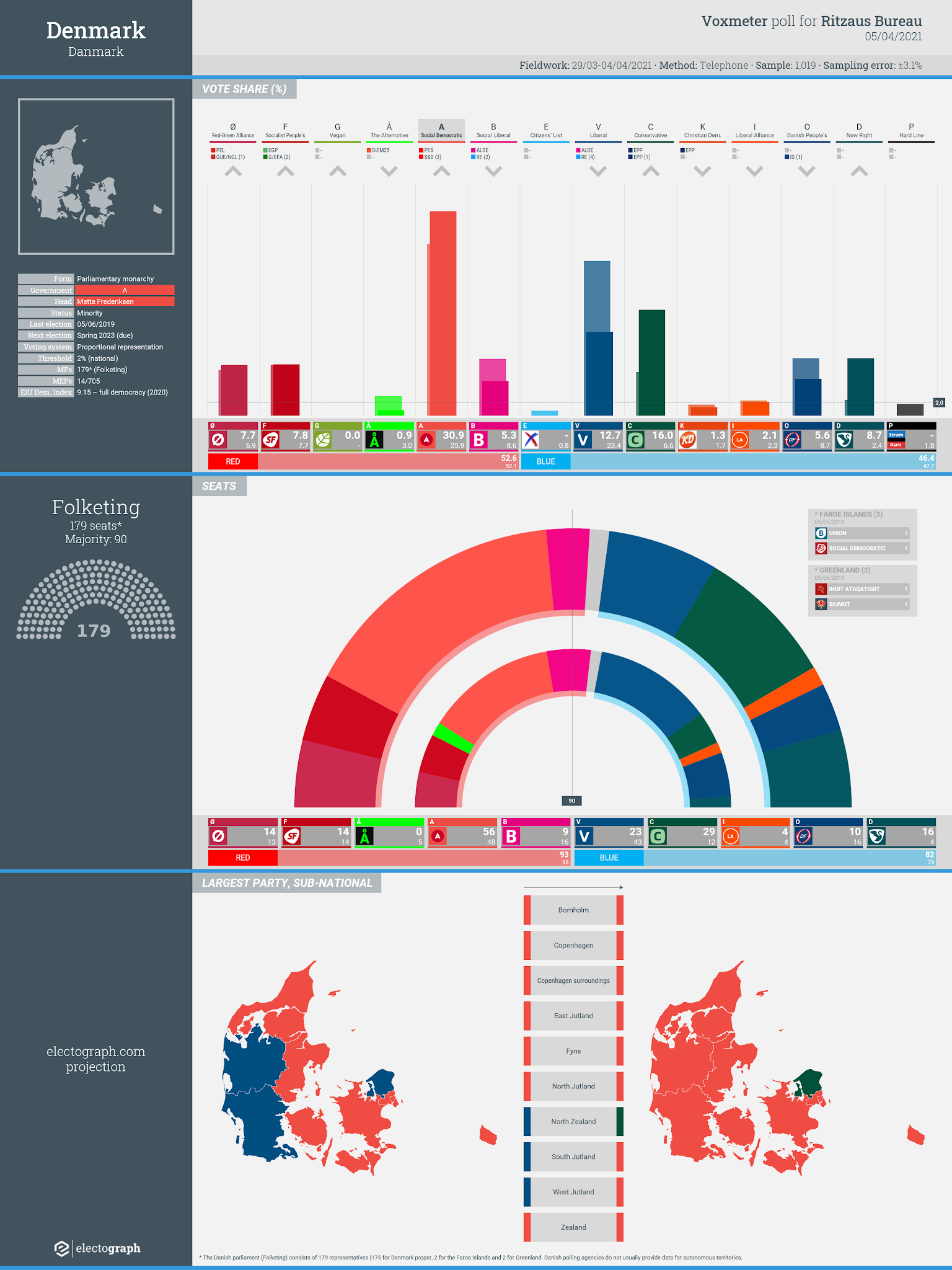 Denmark Voxmeter Poll 05 04 21 O 7 7 14 F 7 8 14 G 0 0 A 0 9 A 30 9 56 B 5 3 9 V 12 7 23 C 16 0 29 K 1 3 I 2 1 4 O 5 6 10 D 8 7 16 Electograph Donde Viven Las Encuestas Where Polls Live