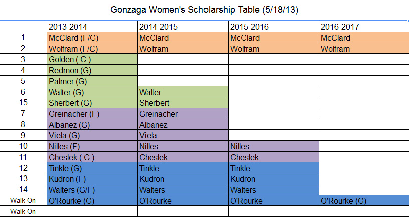 Gonzaga Basketball Scholarship Chart