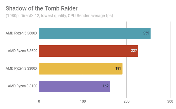 Shadow of the Tomb Raider의 벤치마크 결과