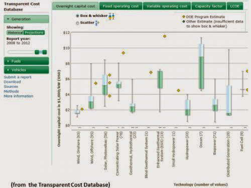 New And Clearer New Energy Cost Data Source