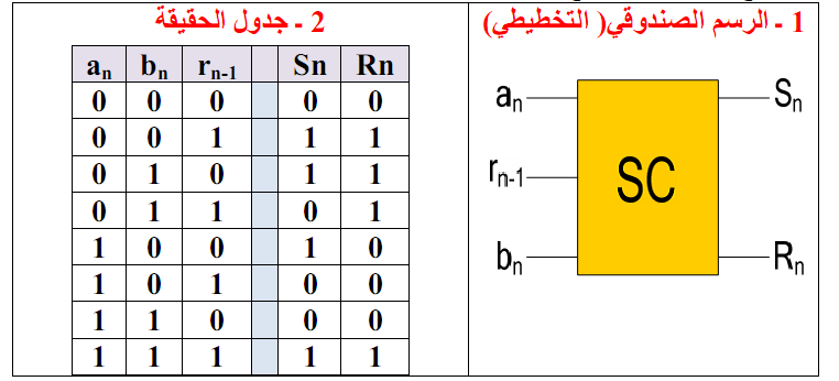 المعادلات المنطقية لنصف الطارح