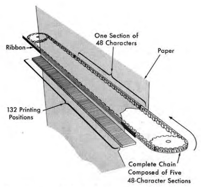 Printing mechanism of the IBM 1401 line printer. From 1401 Reference Manual, p11.