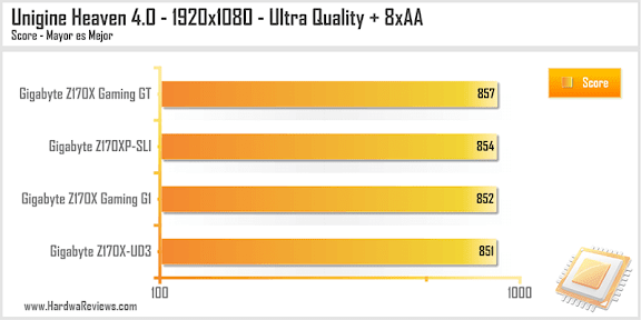 Gigabyte Z170XP-SLI Unigine Heaven 4.0