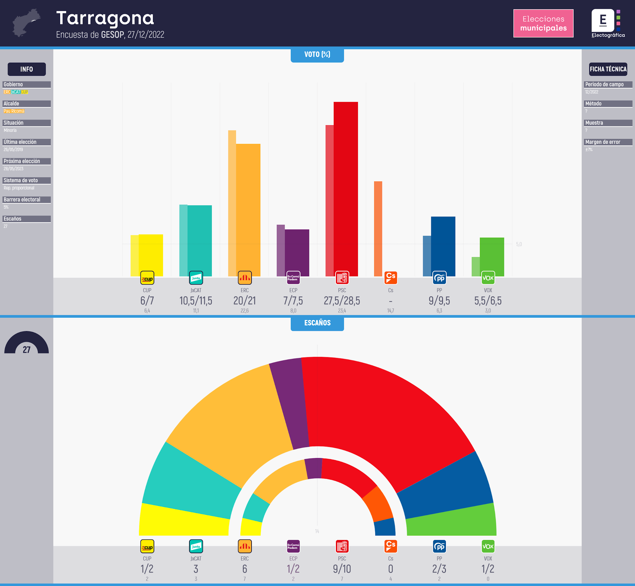 Gráfico de la encuesta para elecciones municipales en Tarragona realizada por GESOP, 27/12/2022
