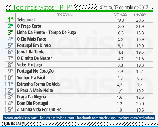 Audiências de 4ª Feira - 02-05-2012 Top%2520RTP1%2520-%25202%2520de%2520maio