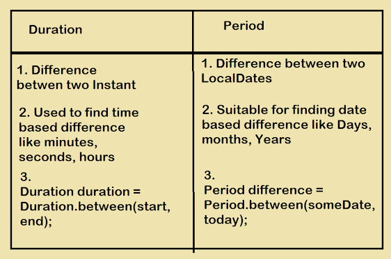 Difference between Period and Duration class in Java 8?