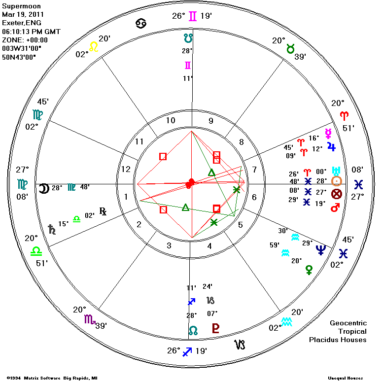 Astrological Journaling Full Moon in Virgo today is a 'Supermoon'
