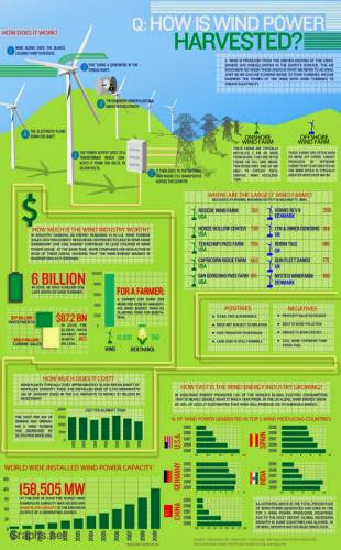 Harvesting A Natural Resource Wind Power