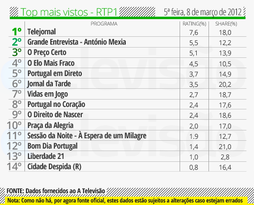 Audiencias de 5º Feira 08-03-2012 Top%2520RTP1%2520-%252008%2520de%2520mar%25C3%25A7o