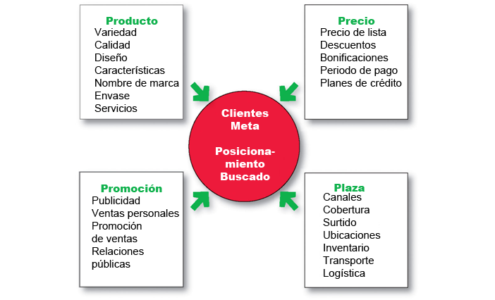 Resultado de imagen de variables mercadotecnia