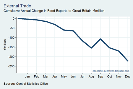 Cumulative Change in Food Exports to GB