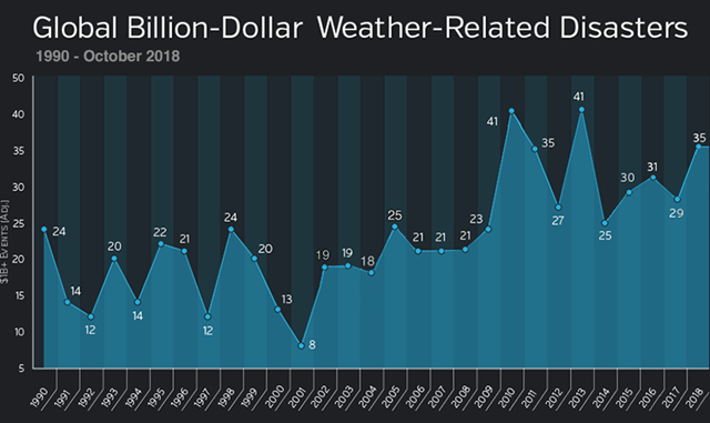 The yearly number of billion-dollar global weather disasters, adjusted for inflation, as compiled by insurance broker Aon Benfield in their Annual Global Climate and Catastrophe Reports. The figures for 2018 are only through October, yet we have already seen the third highest number of billion-dollar global weather disasters on record for a year--thanks, in part, to an unusually persistent and extreme summertime jet stream pattern that brought extended periods of extreme weather to portions of the globe. The increasing trend in weather disaster losses in recent decades is largely due to increases in wealth and population and to people moving to more vulnerable areas, but climate change is likely to play an increasing role in coming decades in disaster losses. Graphic: Aon Benfield