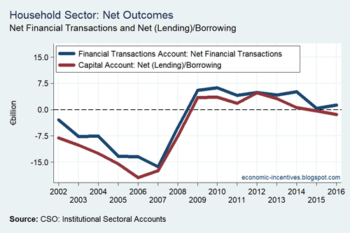 Household Sector Net Outcomes CSO 2002-2016