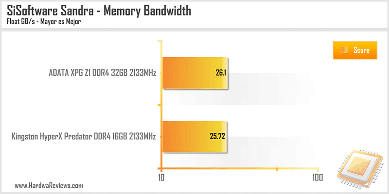 ADATA XPG Z1 DDR4 32GB 2133MHz