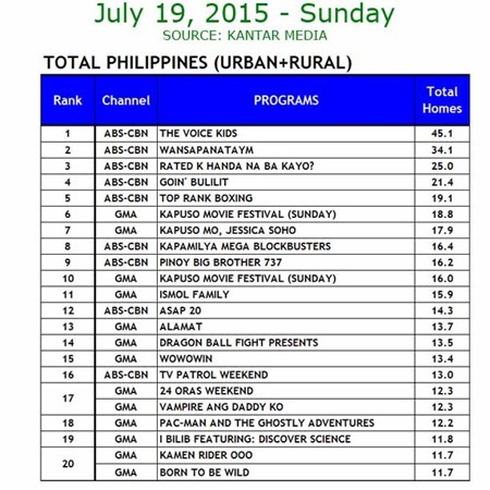 Kantar Media National TV Ratings - July 19, 2015