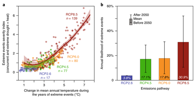 Extreme events severity and frequency in barley-growing regions and during the barley-growing season under future climate change. Graphic: Xie, et al., 2018 / Nature Plants