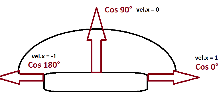 /><br />
<br />
If the ball hits in the center, you want it to go straight up. If it hits on the right half, you want it to go right; if it hits on the left, you want it to go left.<br />
<br />
So find where the ball hits on the paddle, and find its angle relative to the end of the paddle:<br />
<br />
<pre class=