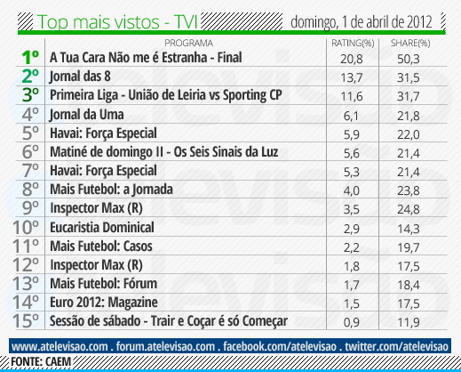 Audiencias de domingo - 01/04/2012 Top%2520TVI%2520-%25201%2520de%2520abril