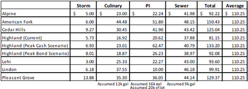 2016-03-08 Utility Bill Comparison - Table