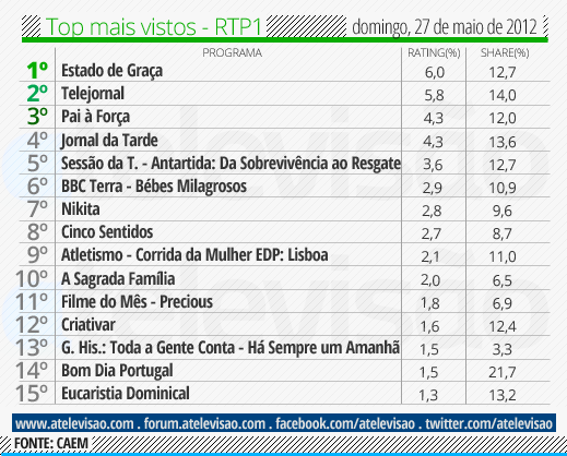 Audiências de Domingo - 27-05-2012 Top%2520RTP1%2520-%252027%2520de%2520maio