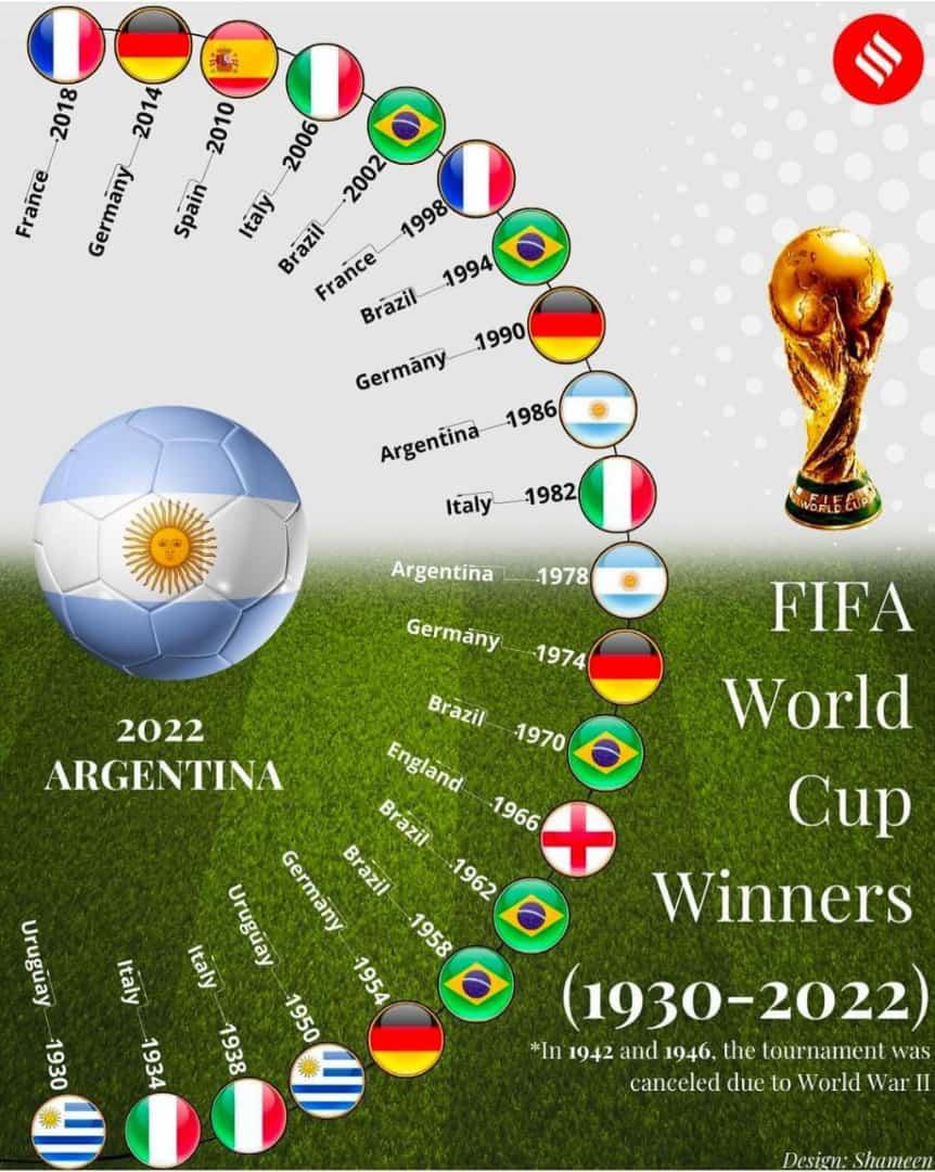 Fifa World Cup Winners List 1930 To 2022 Full List Free Download