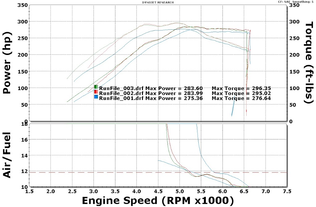 Dyno Chart