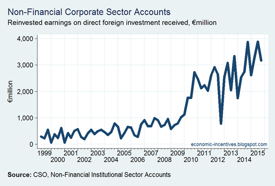 Reinvested Earnings