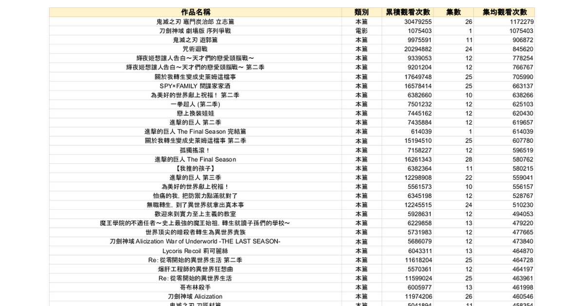 [閒聊] 巴哈姆特動畫瘋 集均觀看次數排名